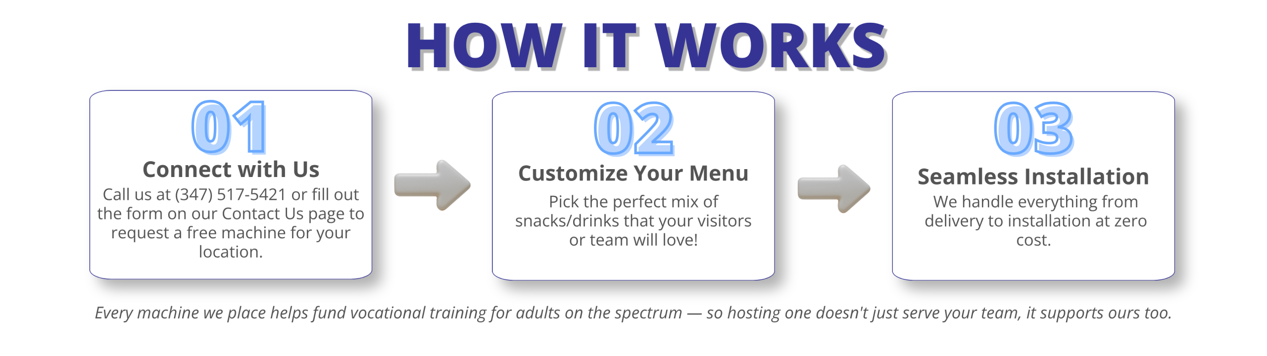 Step-by-step diagram showing how to request and install a Special Vending machine.