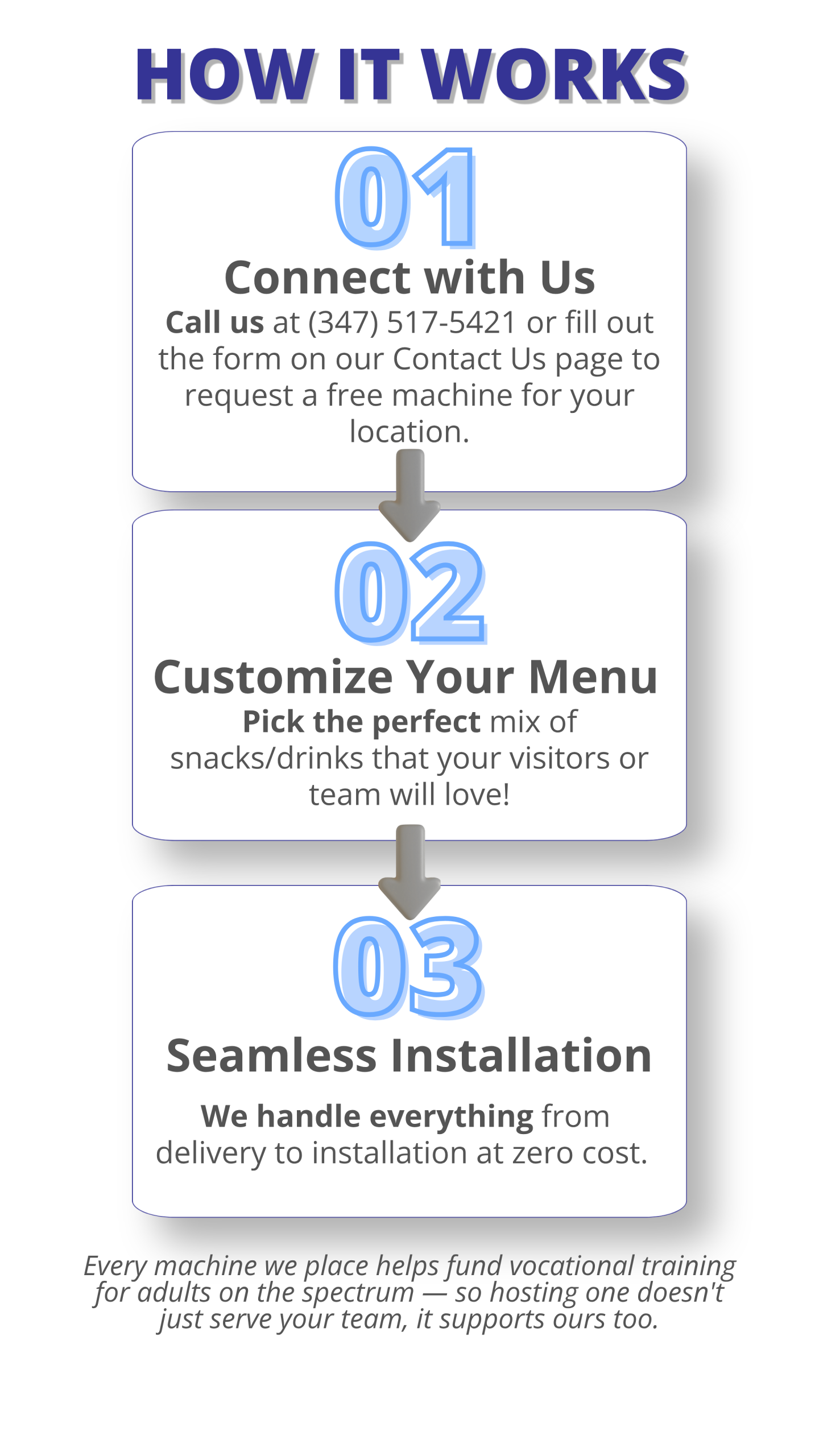 Step-by-step diagram showing how to request and install a Special Vending machine - Mobile view